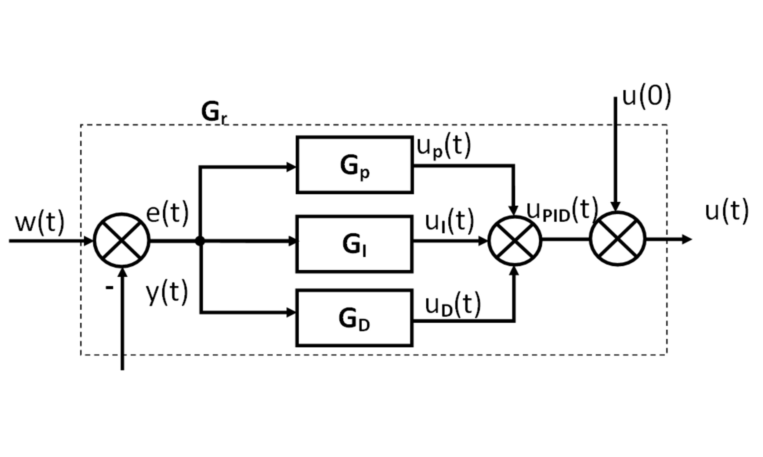 An image of a P-I-D controller in parallel form.