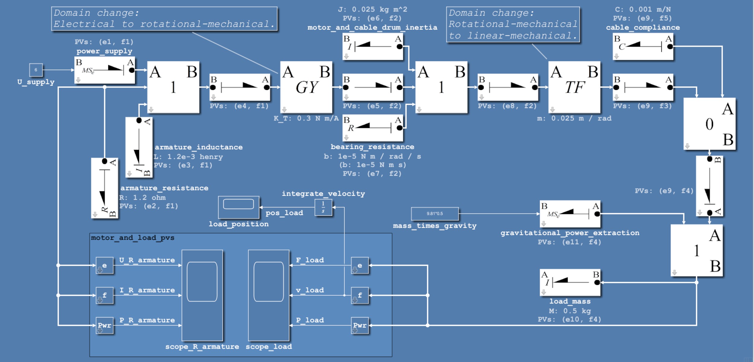 An image of a bond graph of an electromechanical DC hoist system in Simbus Bondgraphs software for MATLAB and Simulink.