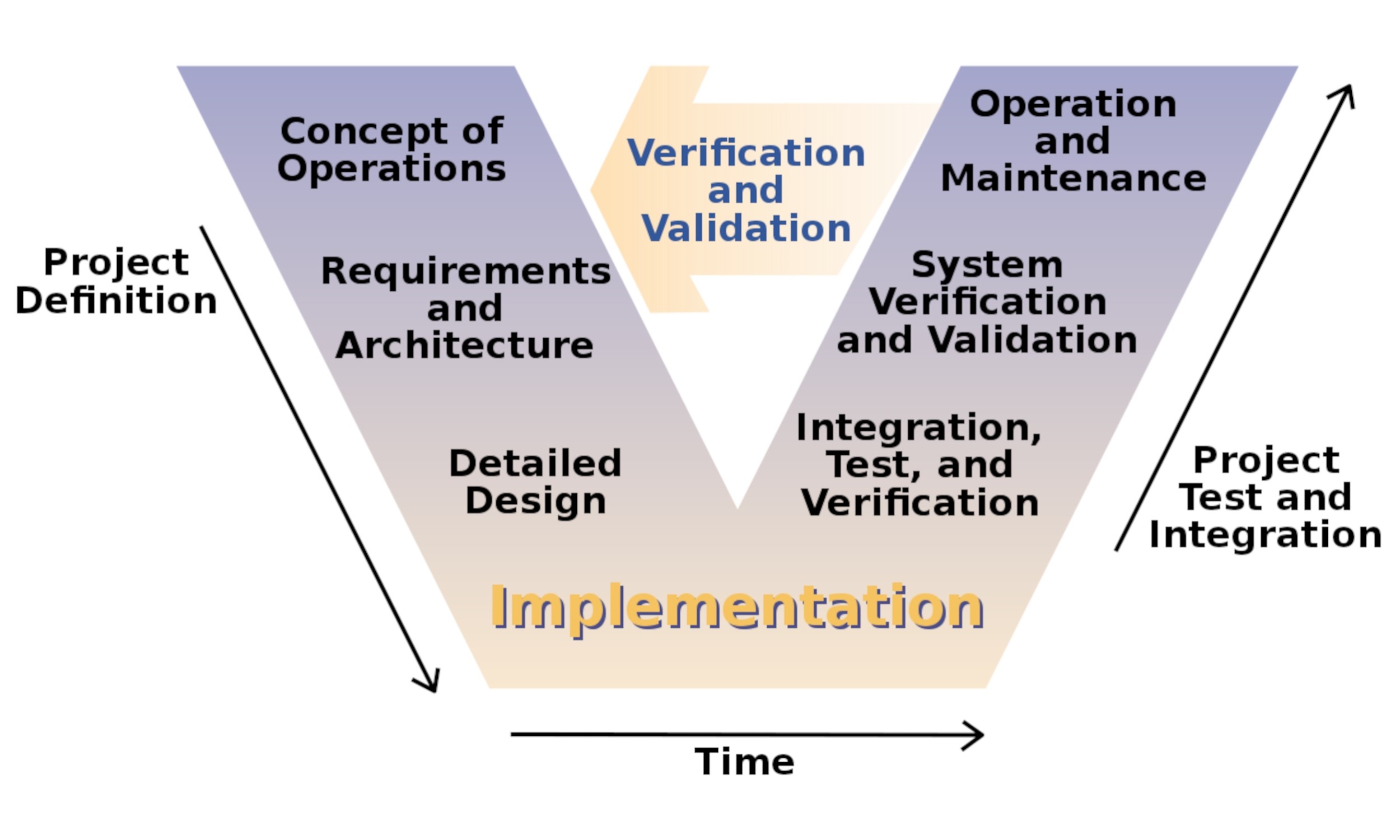 An image of the simplified vee lifecycle model.