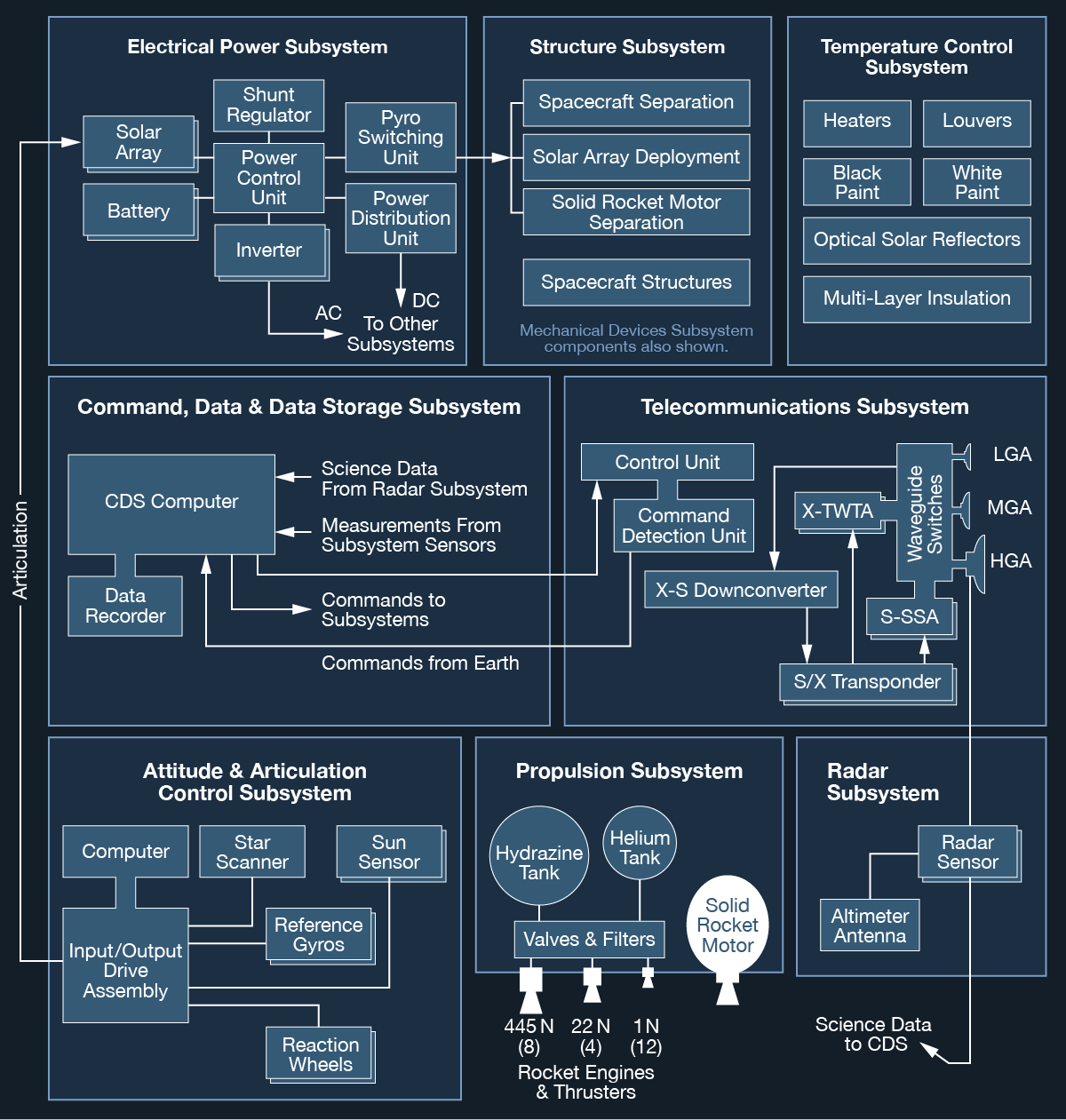 An image of a high-level system architecture schematic.