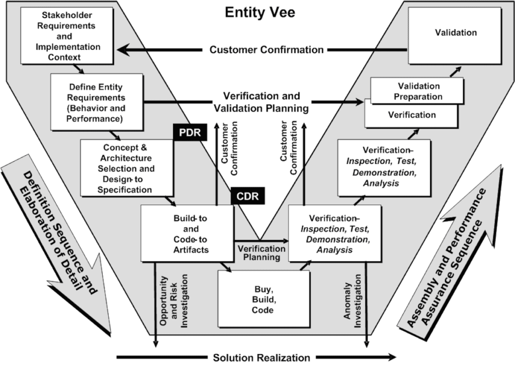 An image of the entity vee lifecycle model.