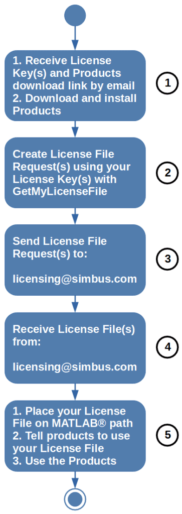 An image of the process flow diagram for getting a license file